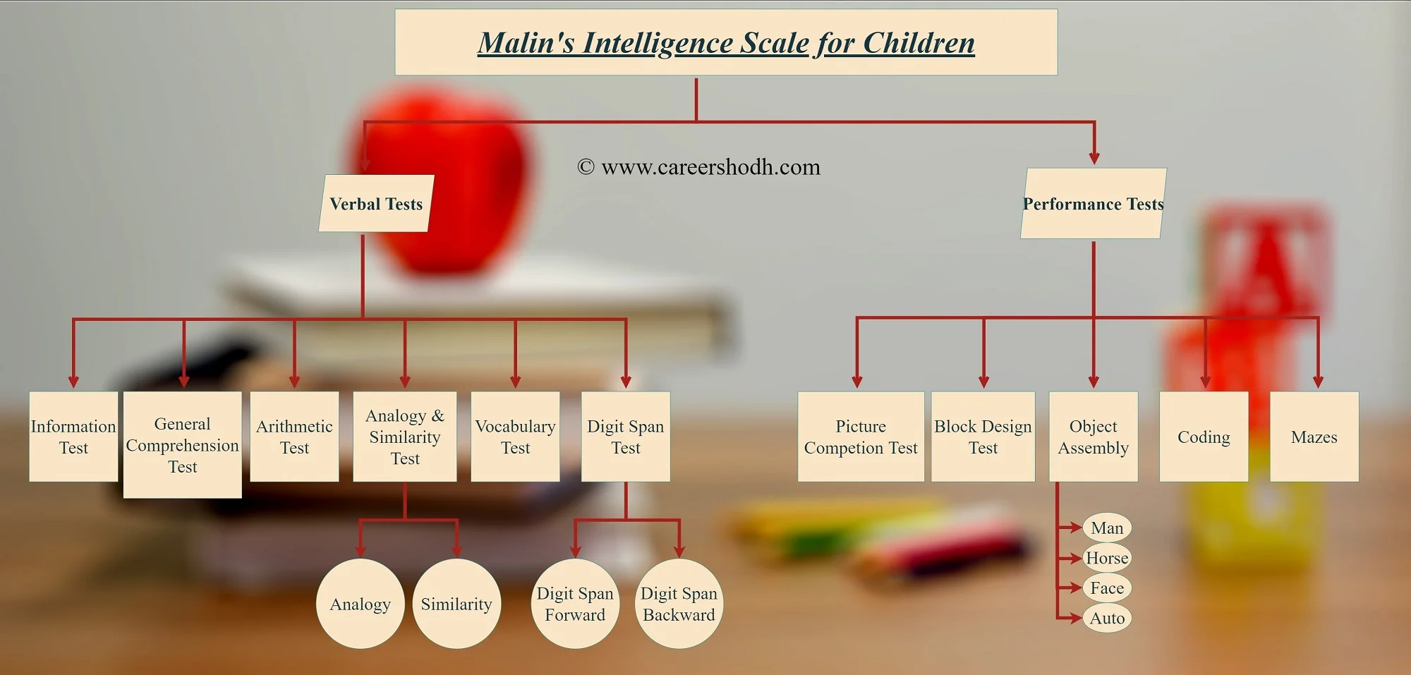 Malins Intelligence Scale for Indian Children (MISIC)- Flowchart Careershodh 