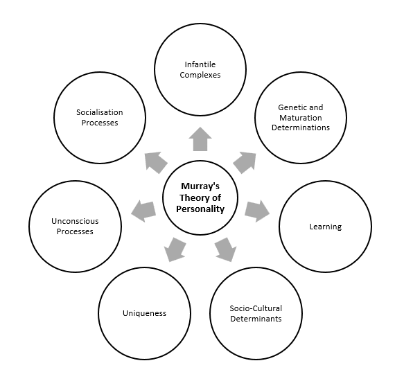 Murray's Theory of Motivation
