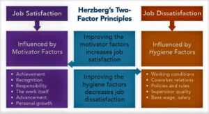 Herzbergs Two Factor theory