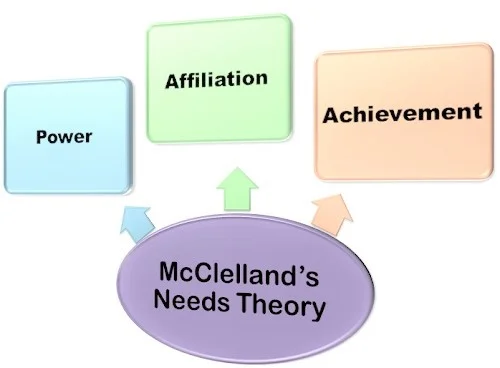 McClellands-Needs-Theory
