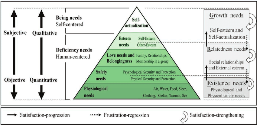 This image has an empty alt attribute; its file name is Maslows-hierarchy-of-needs-and-Alderfers-ERG-theory-data-source-1-3.png