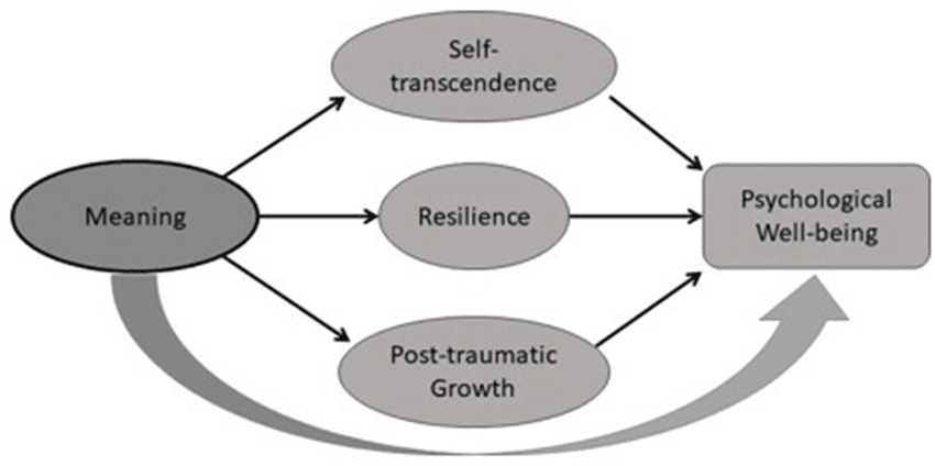 Logotherapy