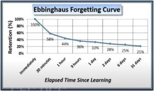 Ebbinghaus Forgetting Model