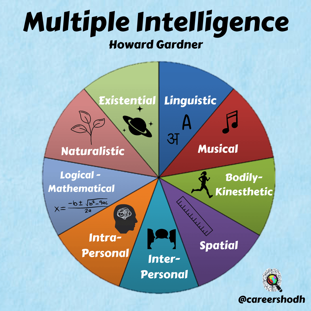 gardner-s-theory-of-multiple-intelligence-careershodh