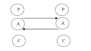 Complementary Transaction of Ego State in Transactional Analysis 