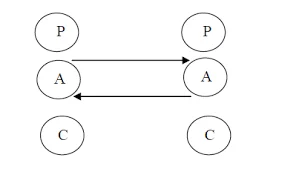 Complementary Transaction of Ego State in Transactional Analysis