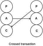 Crossed Transaction of Ego State in Transactional Analysis