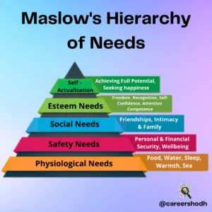 Pyramid infographic showing Maslow's Hierarchy of Needs