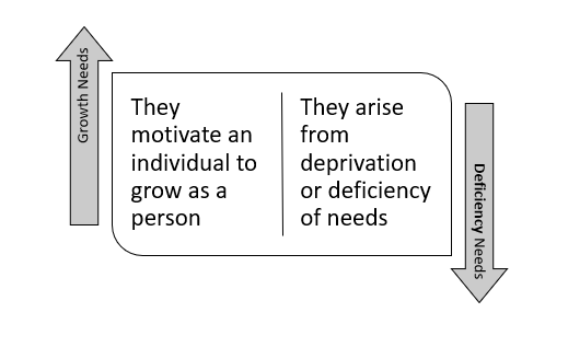 Growth and Deficiency Needs