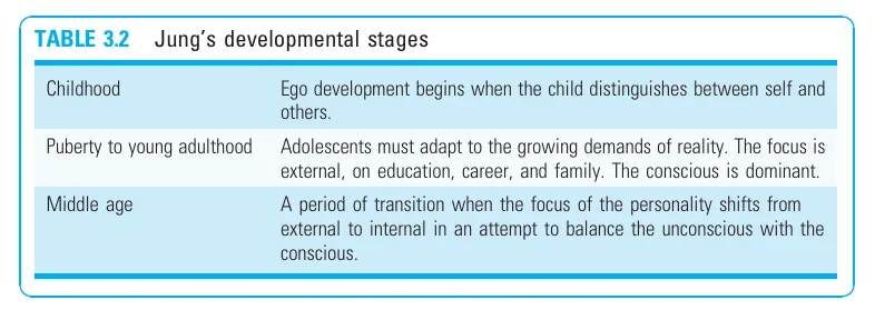 Development of Personality