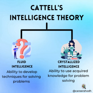 Fluid and Crystallized Theory of Intelligence by Cattell and Horn - careershodh