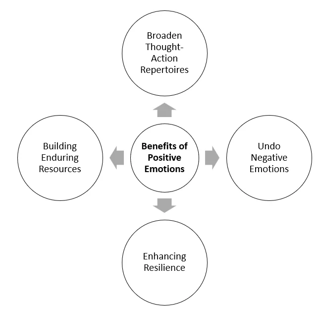 broaden and build theory