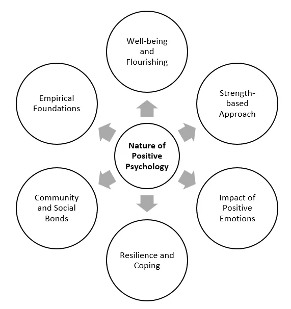 Nature of Positive Psychology