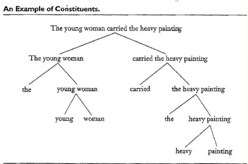 Example of Constituent in Language - Careershodh