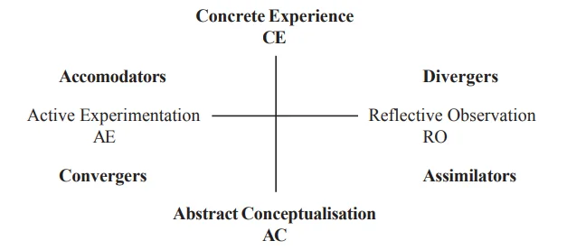 Learning Style - Kolb - careershodh