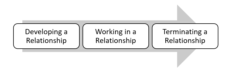 Stages of counselling process