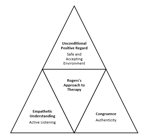 Stages of counselling process