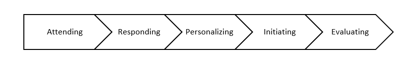 Fuster’s 5 Stage Model