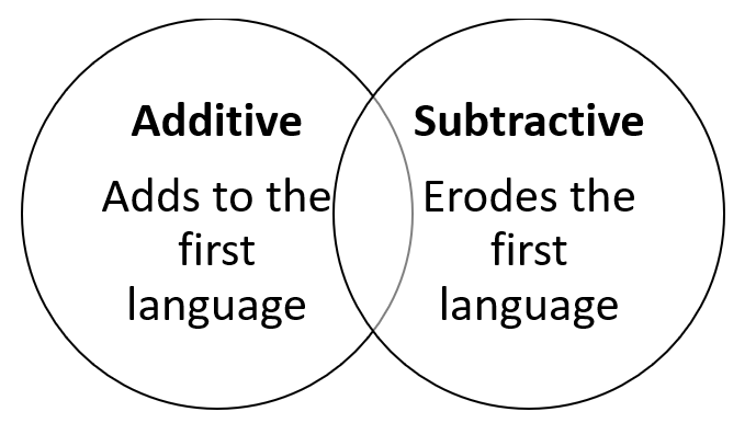 Additive vs. Subtractive Bilingualism