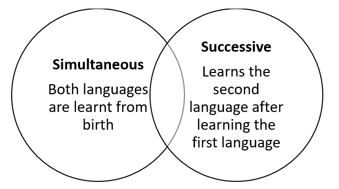 Simultaneous vs. Sequential Bilingualism