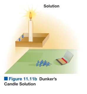Duncker Candle Problem Solution (Sternberg & Sternberg)