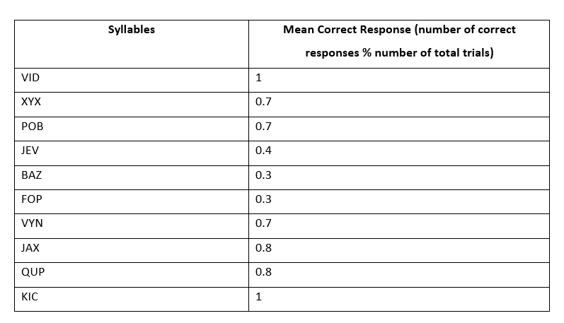 Serial Learning Experiment