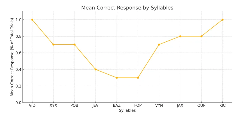 Serial Position Effect