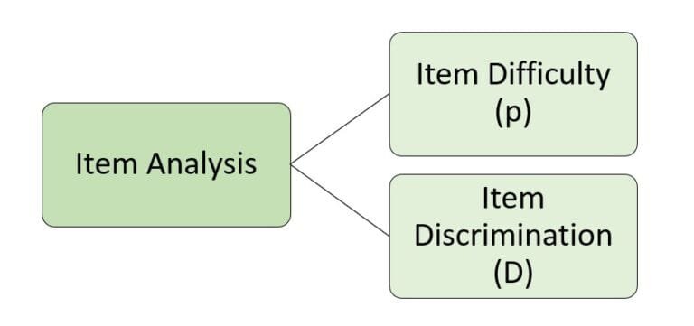 What Is Item Analysis? 2 Methods to identify Best Test Items for Test ...