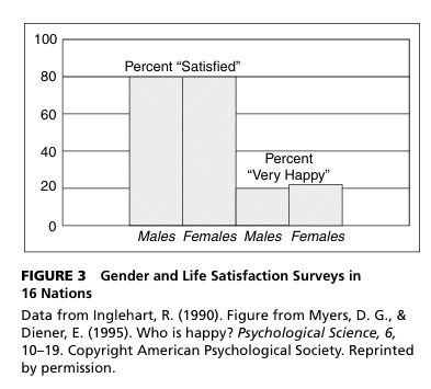 gender and happiness