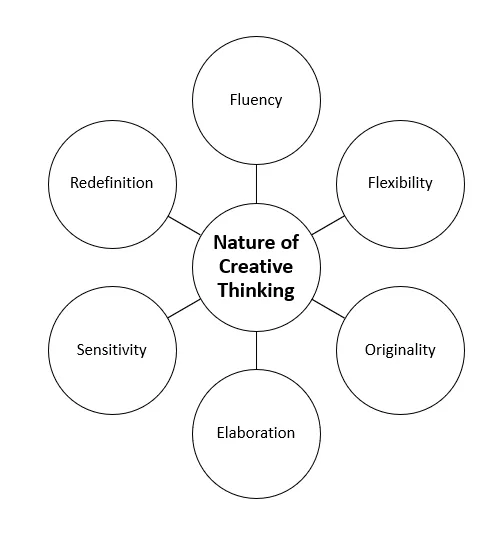 Guilford's Theory of Creativity