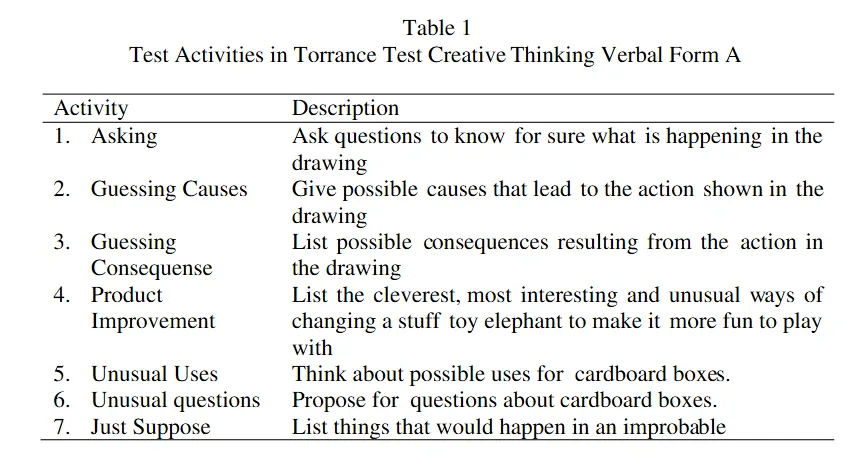 Torrance's Theory of Creative Thinking