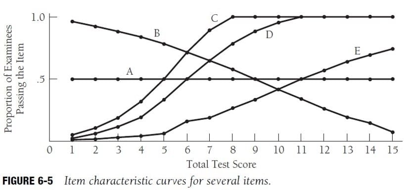 Item Characteristic Curve ICC for several items