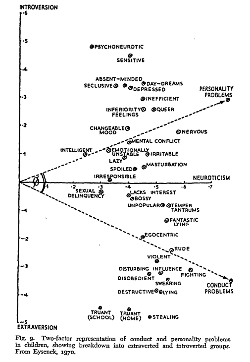 Eysenck's Theory of Personality
