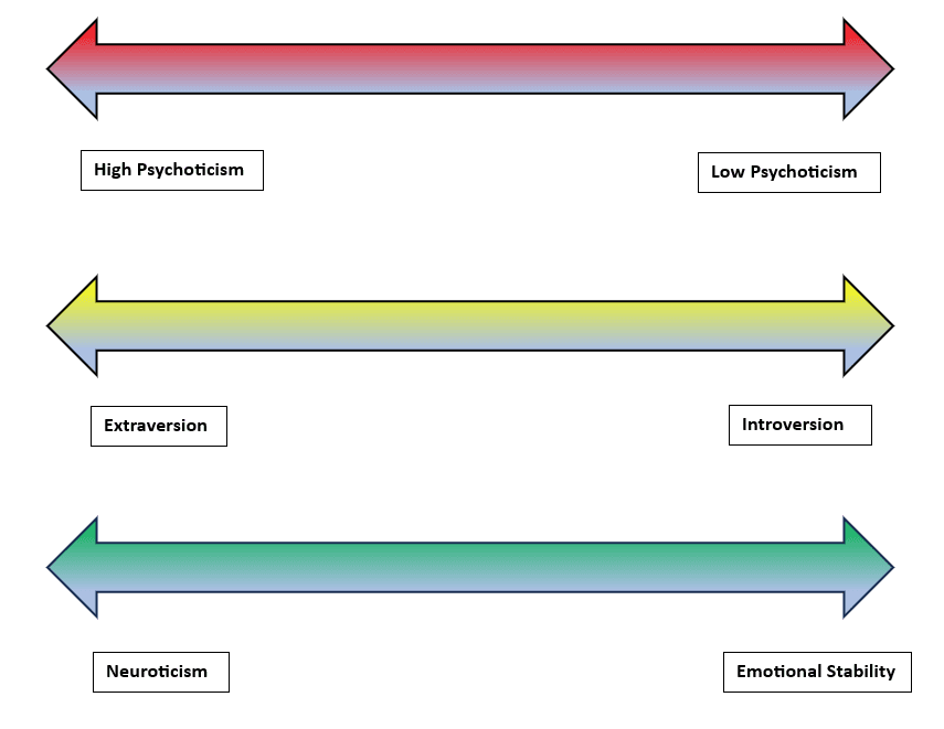 Eysenck’s Theory of Personality Eysenck's Theory of Personality