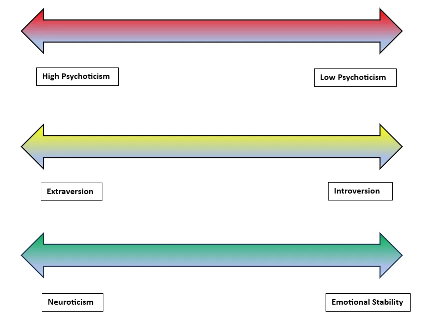 Eysenck’s Theory of Personality Eysenck's Theory of Personality