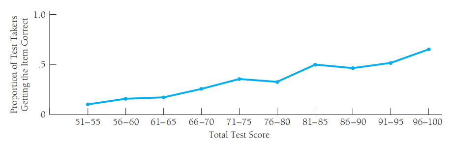 item characteristic curve