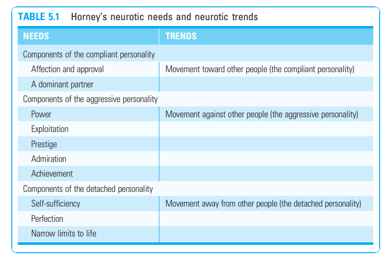 horney's theory of personality