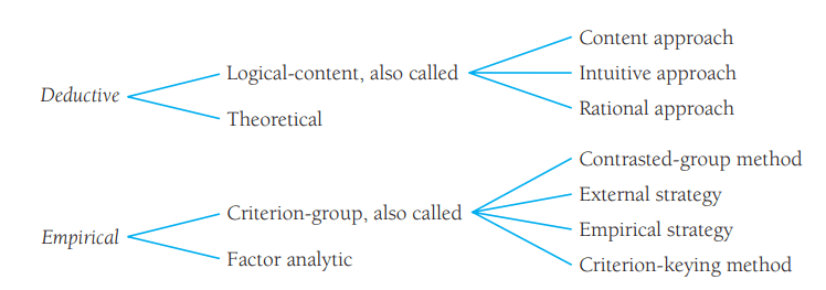 deductive and empirical strategies