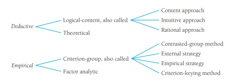 deductive and empirical strategies
