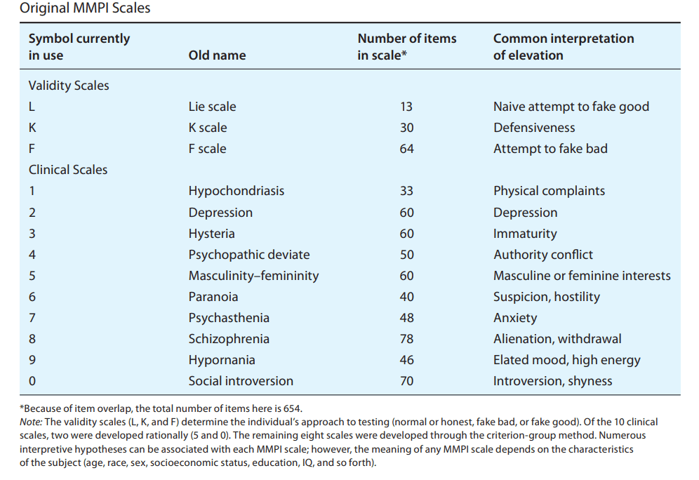 Minnesota Multiphasic Personality Inventory