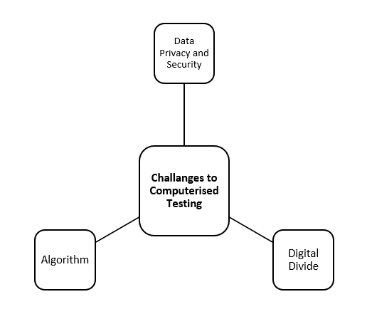 computerised testing