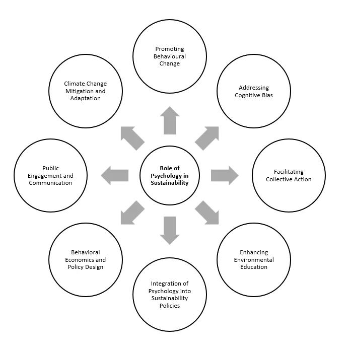 Psychology and Sustainability