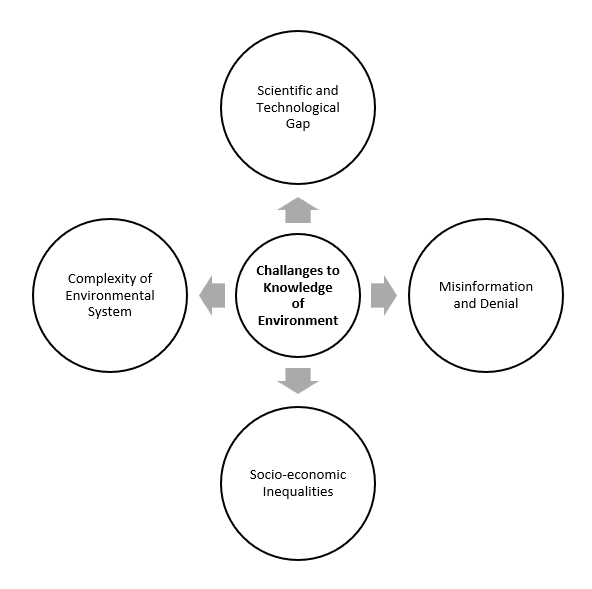 knowledge of the environment