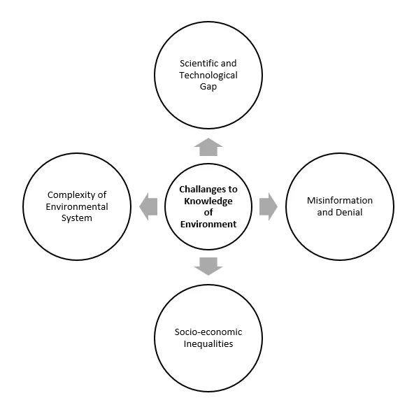 knowledge of the environment