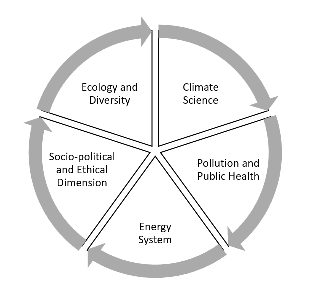 knowledge of the environment