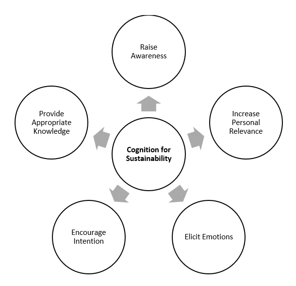 cognition