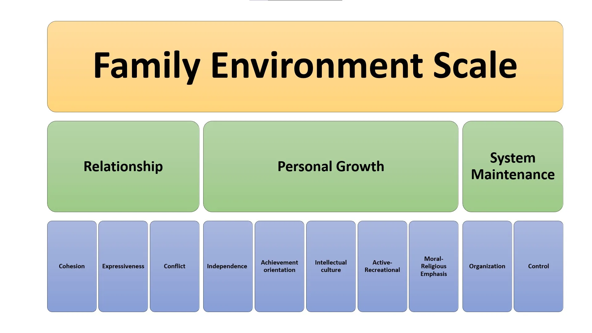Family Environment Scale