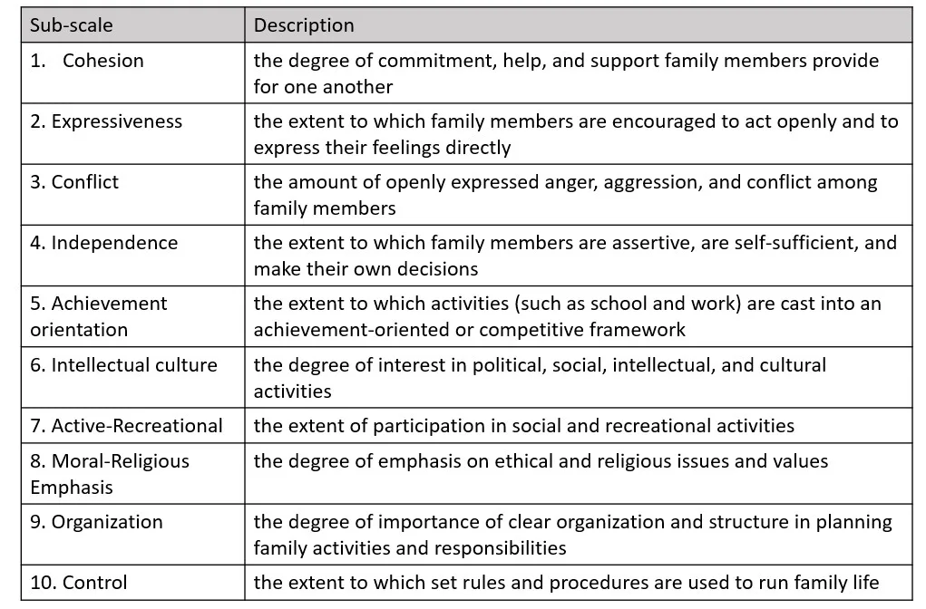 Family environment Scale