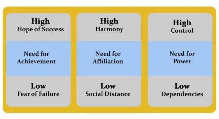 McClelland's Motivation Theory