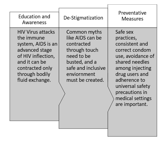 COunselling for Individuals with HIV/AIDS